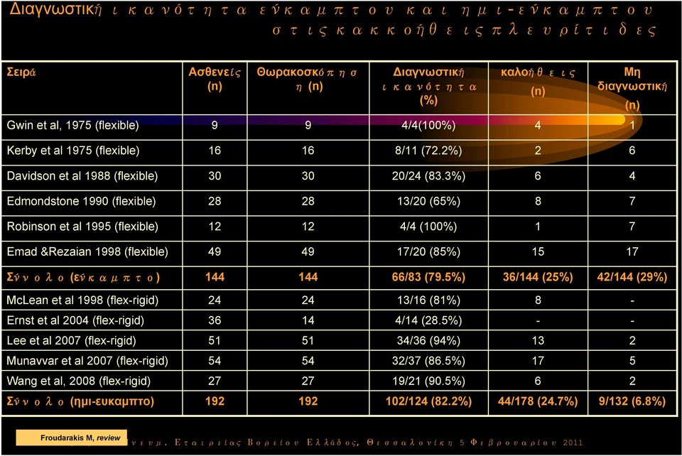 3%) 6 4 Edmondstone 1990 (flexible) 28 28 13/20 (65%) 8 7 Robinson et al 1995 (flexible) 12 12 4/4 (100%) 1 7 Emad &Rezaian 1998 (flexible) 49 49 17/20 (85%) 15 17 Σύνολο (εύκαμπτο) 144 144 66/83 (79.