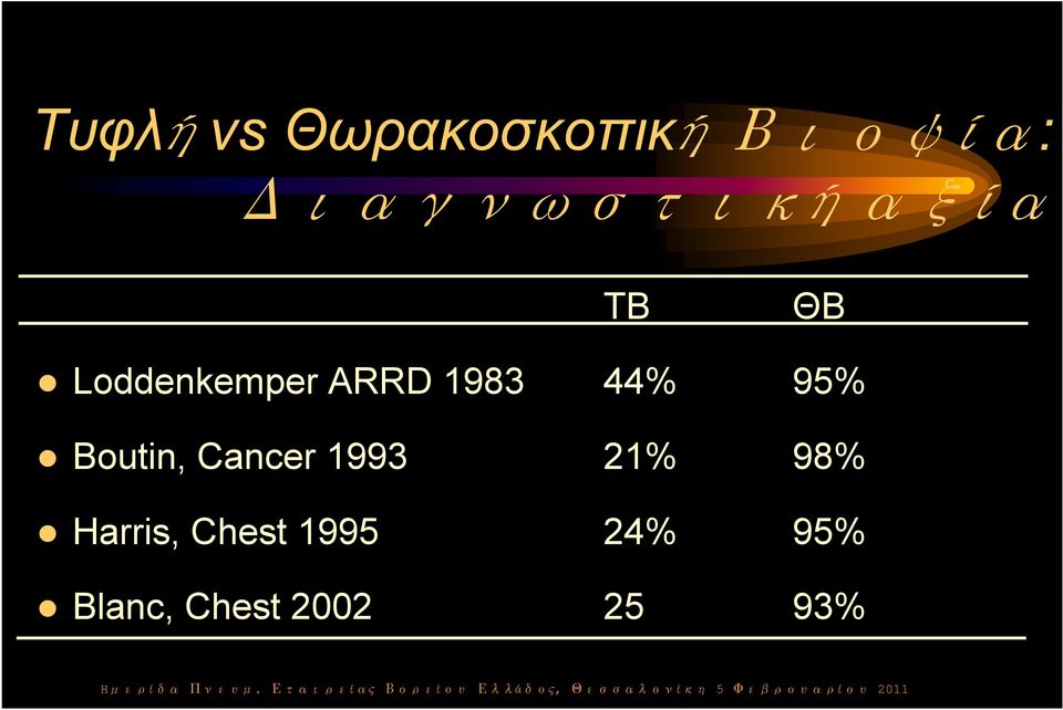 1983 44% 95% Boutin, Cancer 1993 21% 98%