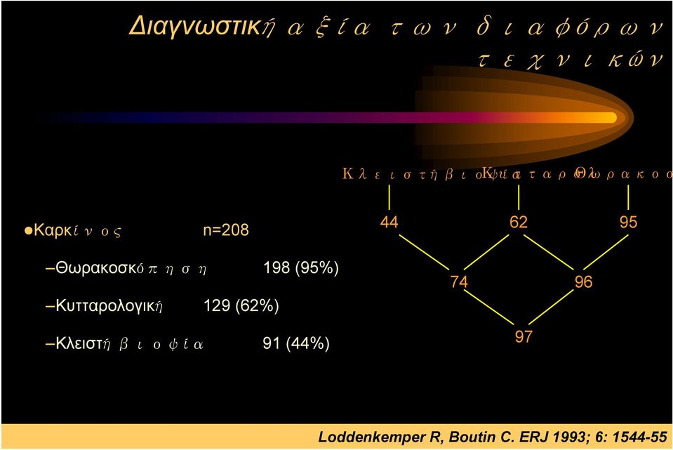 198 (95%) Κυτταρολογική 129 (62%) 74 96 Κλειστή βιοψία