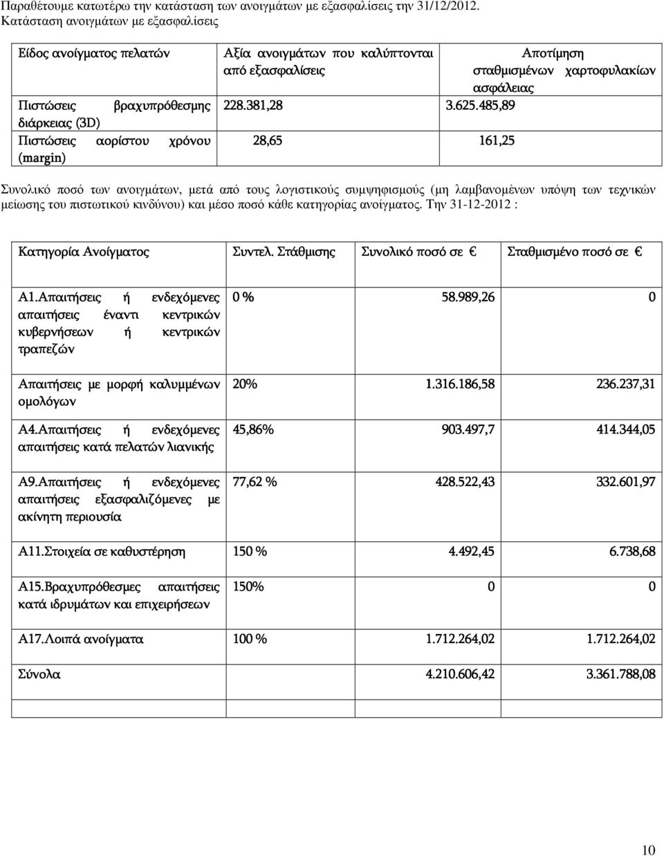 σταθμισμένων χαρτοφυλακίων ασφάλειας 228.381,28 3.625.