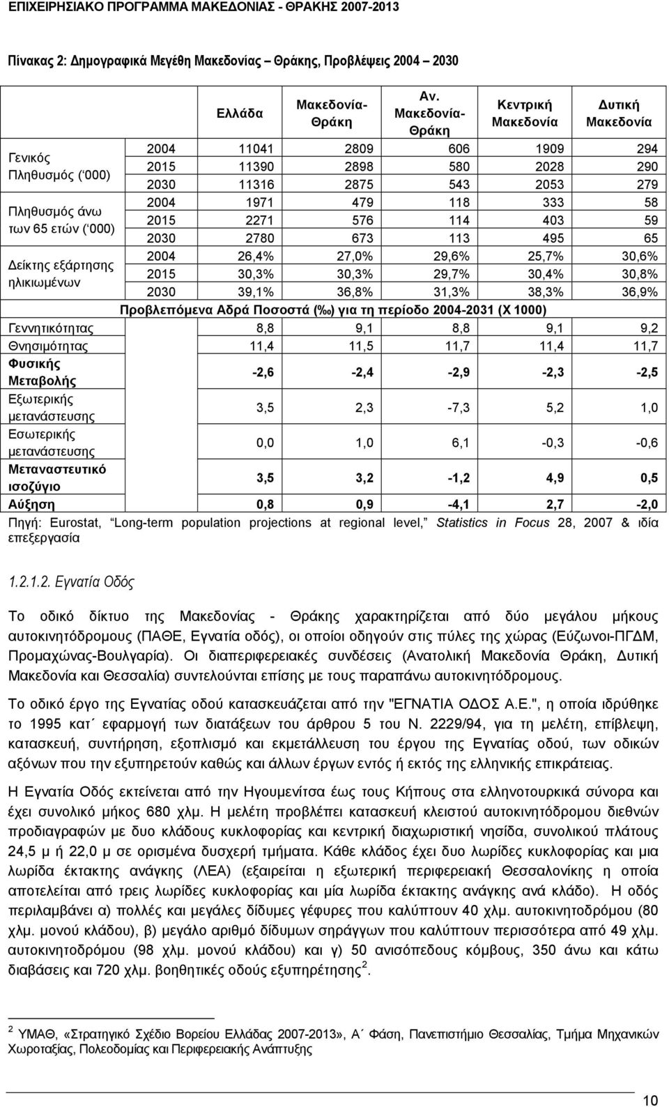 άνω 2015 2271 576 114 403 59 των 65 ετών ( 000) 2030 2780 673 113 495 65 2004 26,4% 27,0% 29,6% 25,7% 30,6% Δείκτης εξάρτησης 2015 30,3% 30,3% 29,7% 30,4% 30,8% ηλικιωμένων 2030 39,1% 36,8% 31,3%