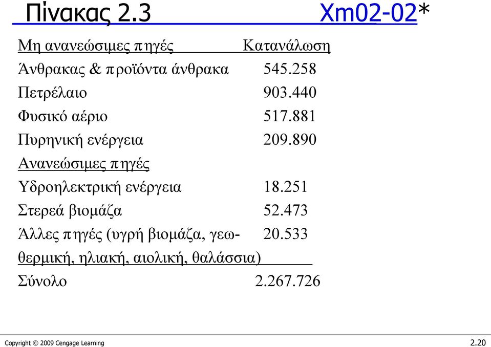 890 Ανανεώσιμες πηγές Υδροηλεκτρική ενέργεια 18.251 Στερεά βιομάζα 52.