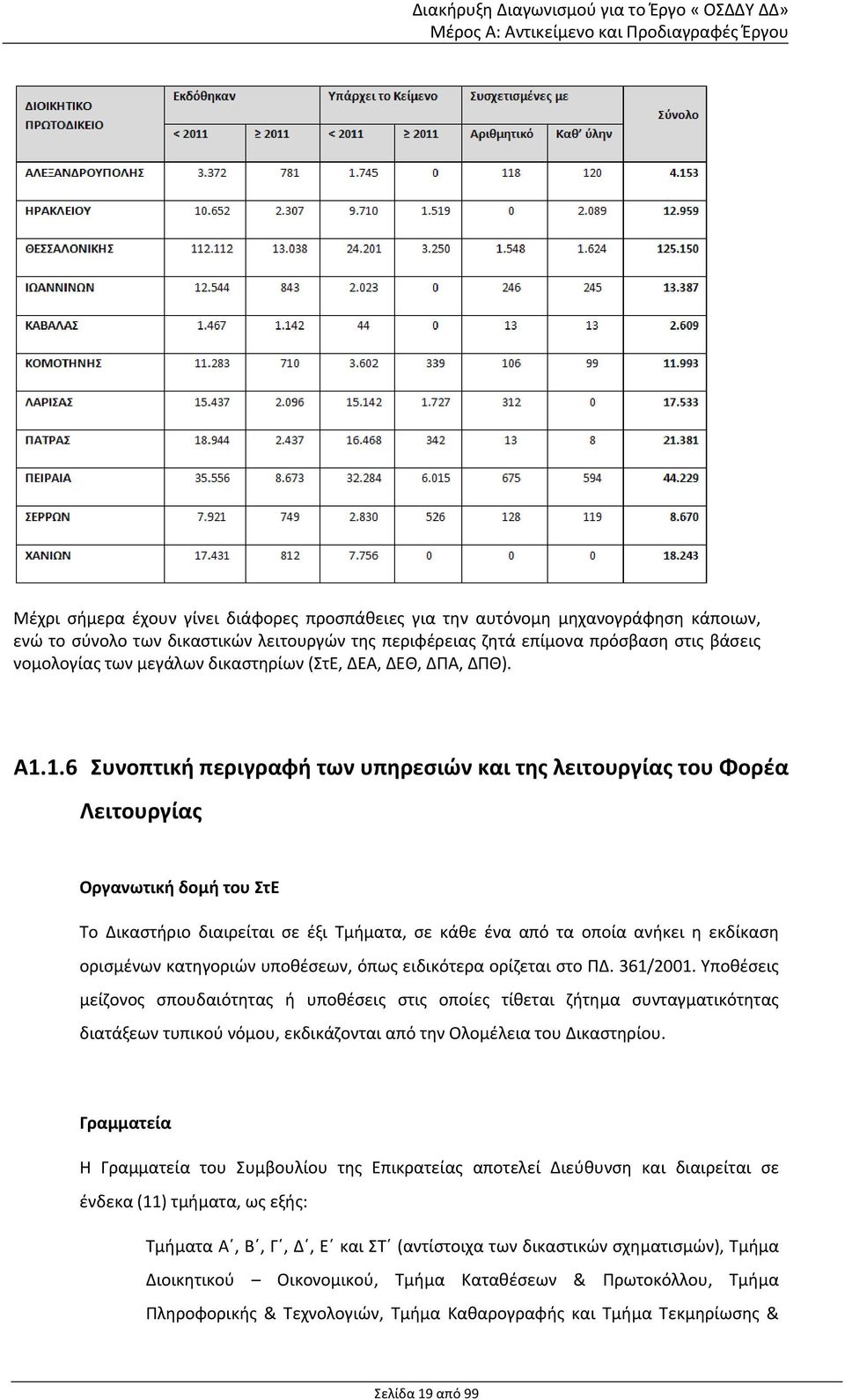 1.6 Συνοπτική περιγραφή των υπηρεσιών και της λειτουργίας του Φορέα Λειτουργίας Οργανωτική δομή του ΣτΕ Το Δικαστήριο διαιρείται σε έξι Τμήματα, σε κάθε ένα από τα οποία ανήκει η εκδίκαση ορισμένων