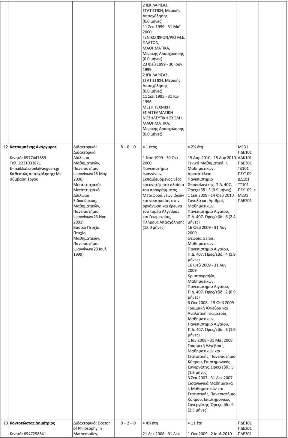 gr Καθεστώς απασχόλησης: Με σύμβαση έργου Διδακτορικό: Διδακτορικό Δίπλωμα, Ιωαννίνων(15 Μαρ 2006) Μεταπτυχιακό Δίπλωμα Ειδικεύσεως, Ιωαννίνων(23 Νοε 2001) Πτυχίο, Ιωαννίνων(23 Ιουλ 1999) 8 0 0 1