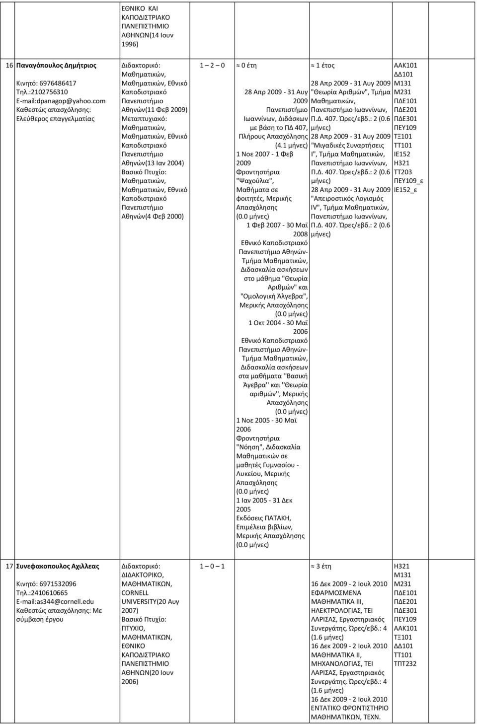 Απρ 2009 31 Αυγ 2009 Ιωαννίνων, Διδάσκων με βάση το ΠΔ 407, Πλήρους (4.1 1 Νοε 2007 1 Φεβ 2009 Φροντηστήρια "Ψαχούλια", Μαθήματα σε φοιτητές, Μερικής (0.