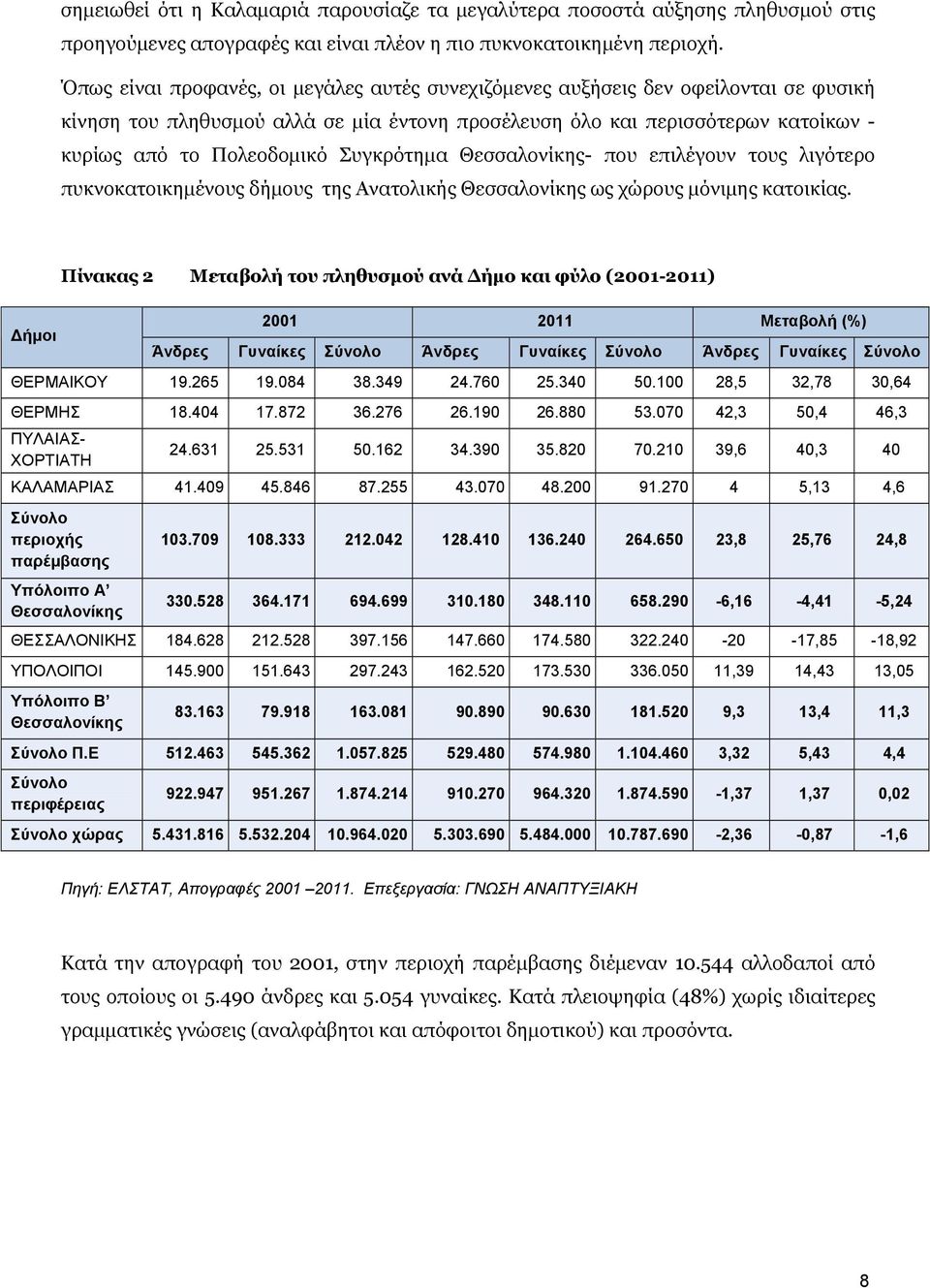 Συγκρότημα Θεσσαλονίκης- που επιλέγουν τους λιγότερο πυκνοκατοικημένους δήμους της Ανατολικής Θεσσαλονίκης ως χώρους μόνιμης κατοικίας.