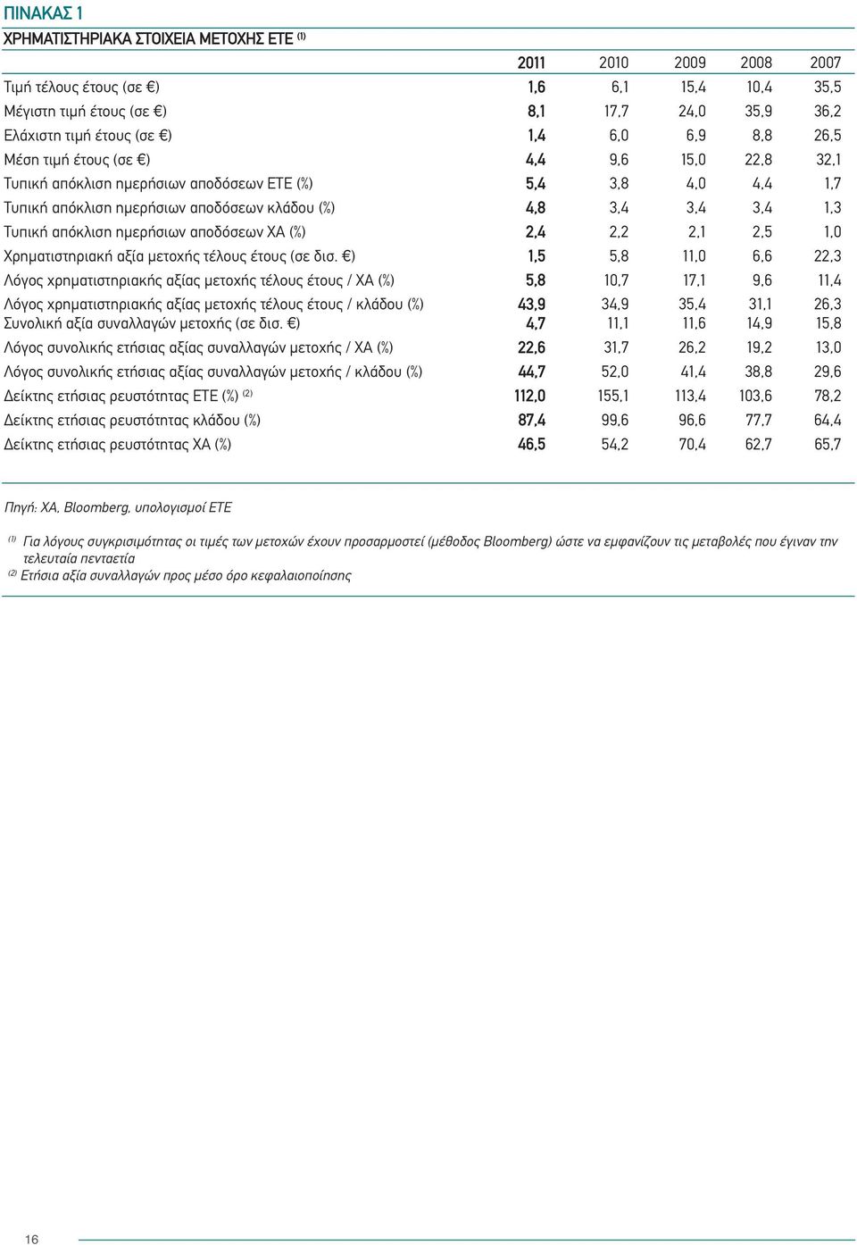 Τυπική απόκλιση ημερήσιων αποδόσεων XA (%) 2,4 2,2 2,1 2,5 1,0 Χρηματιστηριακή αξία μετοχής τέλους έτους (σε δισ.