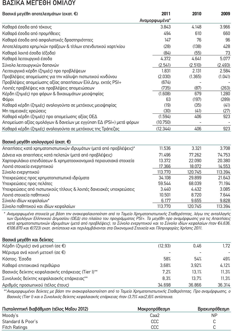 (έξοδα) (84) (55) 73 Καθαρά λειτουργικά έσοδα 4.372 4.641 5.077 Σύνολο λειτουργικών δαπανών (2.541) (2.510) (2.493) Λειτουργικά κέρδη (ζημιές) προ προβλέψεων 1.831 2.131 2.