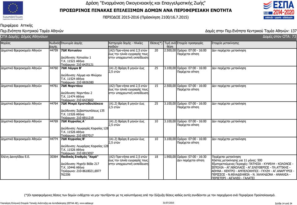 Κ. 11526 Αθήνα Τηλέφωνο: 210 6911219 Δημοτικό Βρεφοκομείο Αθηνών 44769 7ΔΚ Κηφισίας Α Διεύθυνση: Λεωφορός Κηφισίας 128 Τ.Κ. 11526 Αθήνα Τηλέφωνο: 210 6927017 Δημοτικό Βρεφοκομείο Αθηνών 44774 7ΔΚ Κηφισίας Β' Διεύθυνση: Λεωφόρος Κηφισίας 128 Τ.