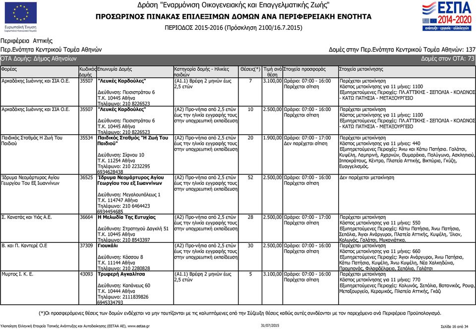 Κ. 11254 Αθήνα Τηλέφωνο: 210 2232295 6934628438 36525 Ίδρυμα Νεομάρτυρος Αγίου Γεωργίου του εξ Ιωαννίνων Διεύθυνση: Μεγαλουπόλεως 1 Τ.Κ. 114747 Αθήνα Τηλέφωνο: 210 6464423 6934454685 Σ.