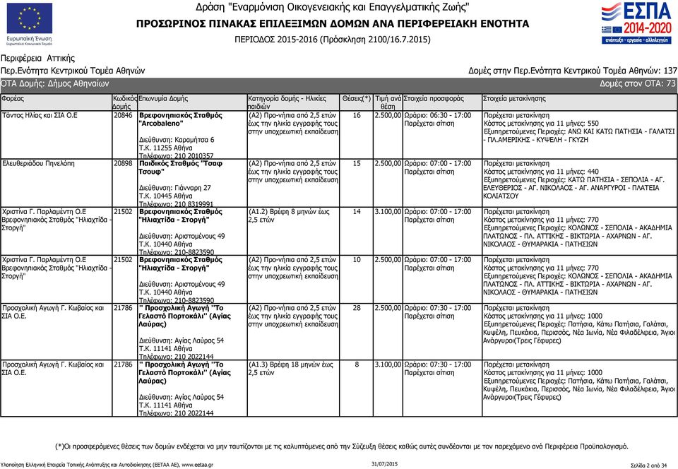 Κ. 10445 Αθήνα Τηλέφωνο: 210 8319991 21502 Βρεφονηπιακός Σταθμός "Ηλιαχτίδα - Στοργή" Διεύθυνση: Αριστομένους 49 Τ.Κ. 10440 Αθήνα Τηλέφωνο: 210-8823590 21502 Βρεφονηπιακός Σταθμός "Ηλιαχτίδα - Στοργή" Διεύθυνση: Αριστομένους 49 Τ.