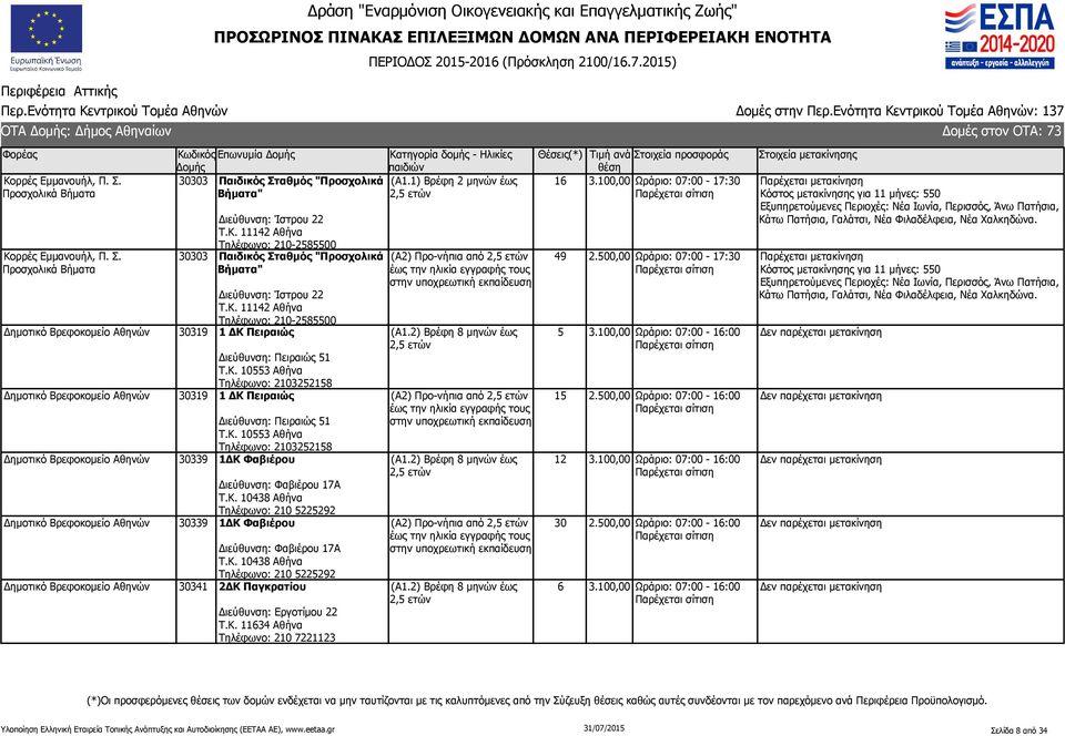 Κ. 10553 Αθήνα Τηλέφωνο: 2103252158 Δημοτικό Βρεφοκομείο Αθηνών 30319 1 ΔΚ Πειραιώς Διεύθυνση: Πειραιώς 51 Τ.Κ. 10553 Αθήνα Τηλέφωνο: 2103252158 Δημοτικό Βρεφοκομείο Αθηνών 30339 1ΔΚ Φαβιέρου Διεύθυνση: Φαβιέρου 17Α Τ.