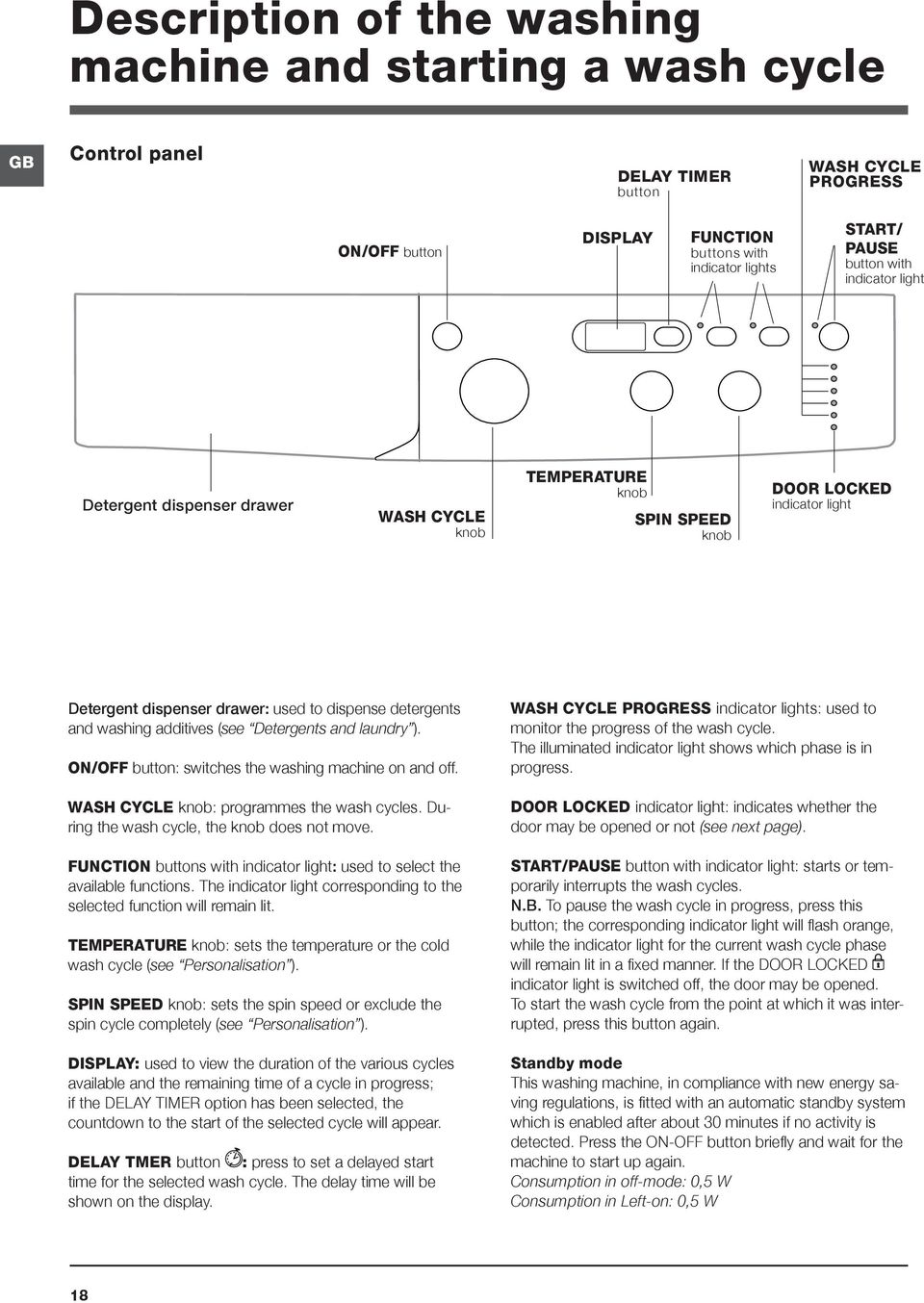 (see Detergents and laundry ). ON/OFF button: switches the washing machine on and off. WASH CYCLE knob: programmes the wash cycles. During the wash cycle, the knob does not move.