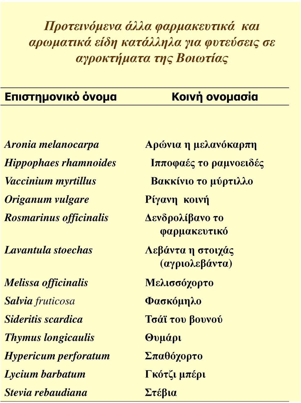 Sideritis scardica Thymus longicaulis Hypericum perforatum Lycium barbatum Stevia rebaudiana Αρώνια η µελανόκαρπη Ιπποφαές το ραµνοειδές Βακκίνιο το