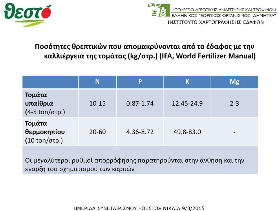 ) Τομάτα θερμοκηπίου (10 ton/στρ.) 10-15 0.87-1.74 12.45-24.9 2-3 20-60 4.36-8.72 49.8-83.