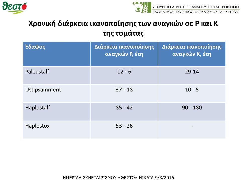 Διάρκεια ικανοποίησης αναγκών Κ, έτη Paleustalf 12-6 29-14