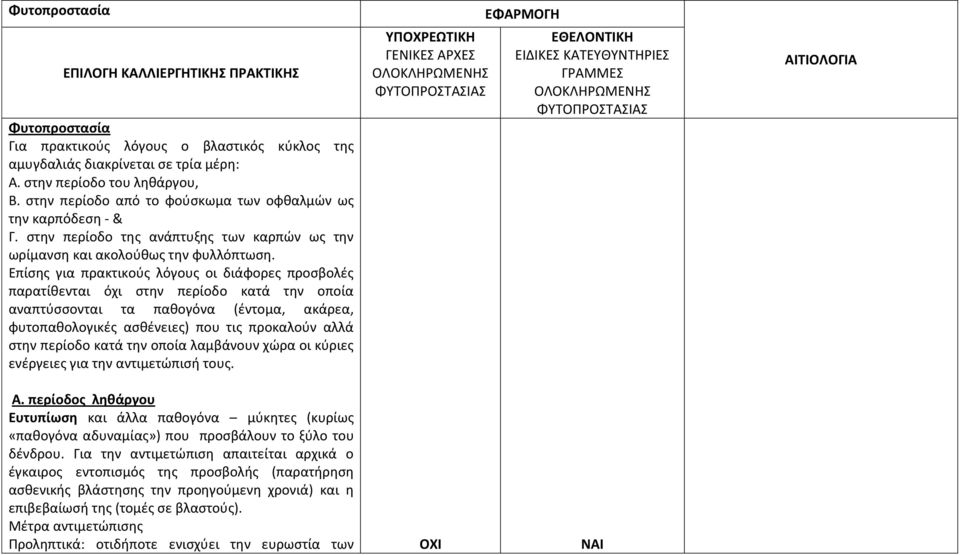 Επίσης για πρακτικούς λόγους οι διάφορες προσβολές παρατίθενται όχι στην περίοδο κατά την οποία αναπτύσσονται τα παθογόνα (έντομα, ακάρεα, φυτοπαθολογικές ασθένειες) που τις προκαλούν αλλά στην