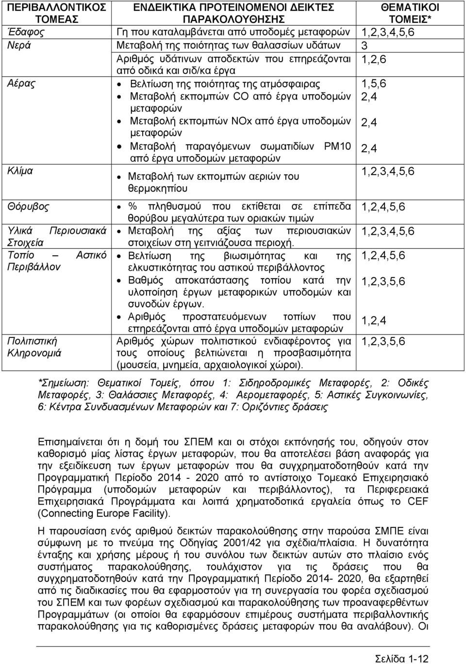 NOx από έργα υποδομών μεταφορών Μεταβολή παραγόμενων σωματιδίων PM10 από έργα υποδομών μεταφορών 1,5,6 2,4 2,4 2,4 Κλίμα Μεταβολή των εκπομπών αεριών του θερμοκηπίου Θόρυβος % πληθυσμού που εκτίθεται