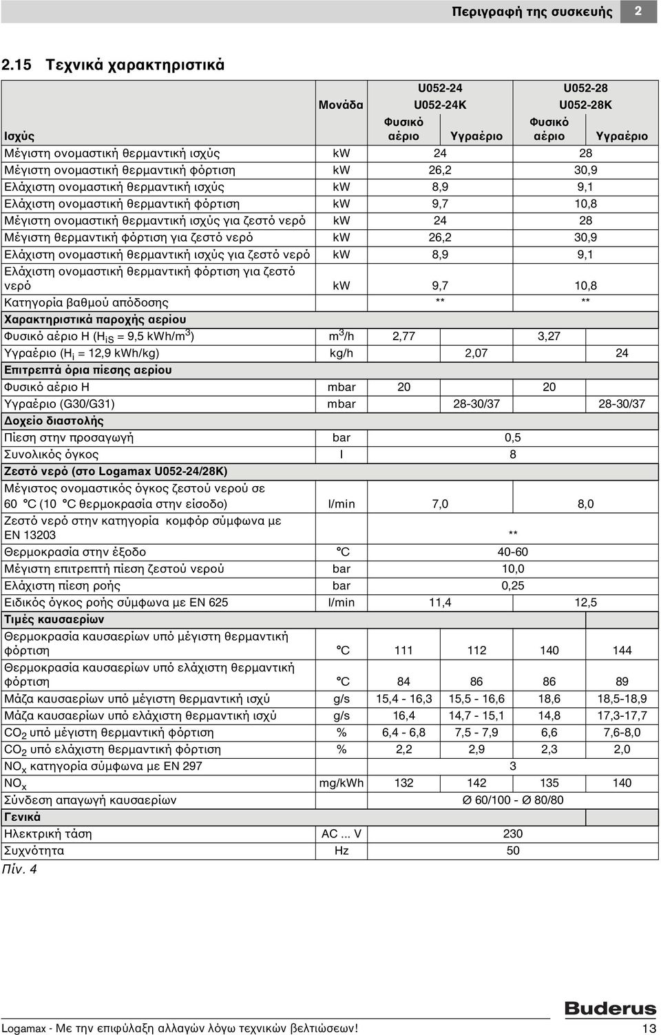 kw 26,2 30,9 Ελάχιστη ονομαστική θερμαντική ισχύς kw 8,9 9,1 Ελάχιστη ονομαστική θερμαντική φόρτιση kw 9,7 10,8 Μέγιστη ονομαστική θερμαντική ισχύς για ζεστό νερό kw 24 28 Μέγιστη θερμαντική φόρτιση