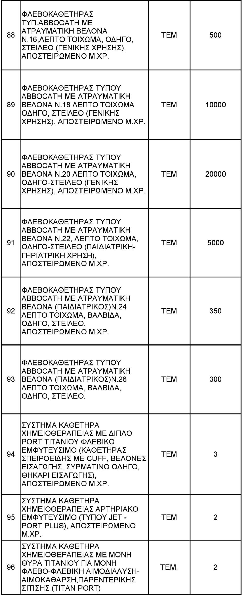 20 ΛΕΠΤΟ ΤΟΙΧΩΜΑ, ΤΕΜ 20000 ΟΔΗΓΟ-ΣΤΕΙΛΕΟ (ΓΕΝΙΚΗΣ ΧΡΗΣΗΣ), ΦΛΕΒΟΚΑΘΕΤΗΡΑΣ ΤΥΠΟΥ ABBOCATH ΜΕ ΑΤΡΑΥΜΑΤΙΚΗ 91 ΒΕΛΟΝΑ Ν.