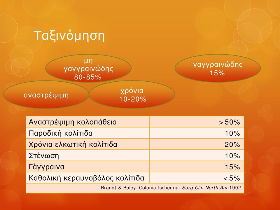 Χρόνια ελκωτική κολίτιδα 20% Στένωση 10% Γάγγραινα 15% Καθολική