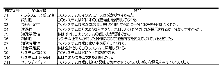 3 Table 3 Questions for recommended books. 4 Table 4 Questions for overall recommender systems. (6) 3 (7) 4. 2 3 Q1 3 {3: 2:1: } Q2 Q5 5 {5: 4: 3:2:1: } Q5 Google Yahoo! 4 5 Pu [10] 4 4.