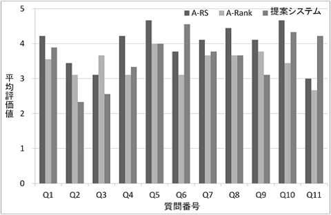 Q1 Q5 Q3 4 Q1 3 Q5 4 Q3 4 1 0 t F-G A-RS A-Rank 5% 1. Q2 Q3 4 Q2 2 Q3 4 1 0 t F-P A-RS F-G A-RS A-Rank 1% F-P A-Rank 5% A-RS A-Rank 4 Fig.