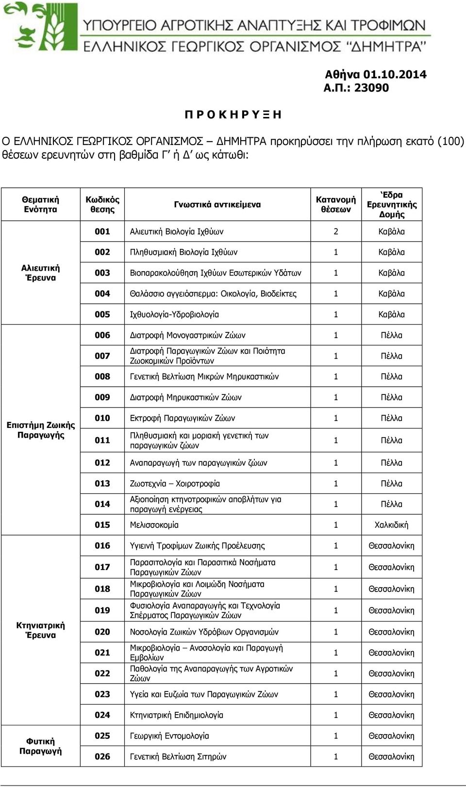 αντικείμενα Κατανομή θέσεων Εδρα Ερευνητικής Δομής 001 Αλιευτική Βιολογία Ιχθύων 2 Καβάλα 002 Πληθυσμιακή Βιολογία Ιχθύων 1 Καβάλα Αλιευτική Έρευνα 003 Βιοπαρακολούθηση Ιχθύων Εσωτερικών Υδάτων 1