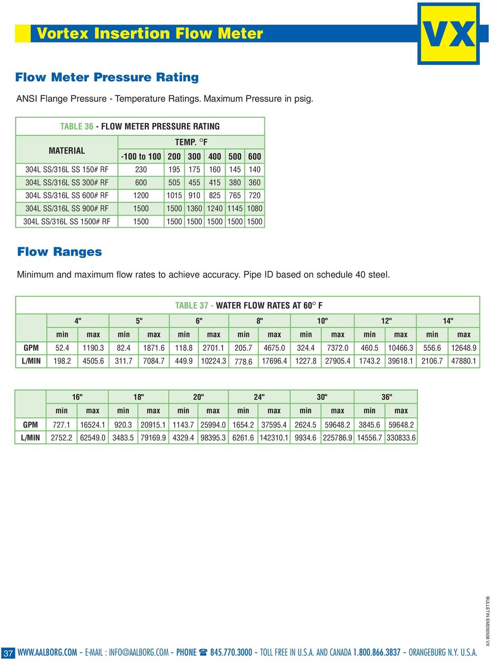 RF 1500 1500 1360 12 1145 80 304L SS/316L SS 1500# RF 1500 1500 1500 1500 1500 1500 Flow Ranges Minimum and maximum flow rates to achieve accuracy. Pipe ID based on schedule steel.