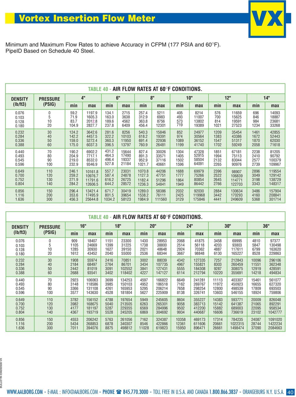 4" 6" 8" " 12" 14" min max min max min max min max min max min max 59.2 71.9 83.7 4.9 124.2 142.2 159.0 175.0 190.2 204.9 219.0 232.9 246.1 259.2 271.9 284.2 296.4 353.6 456.3 1197.9 1605.3 2012.