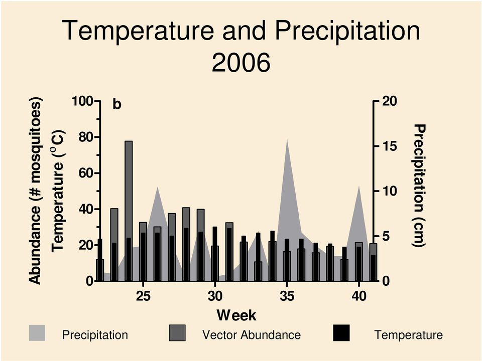 35 40 Abundance # mosquitoes) Temperature ο C)