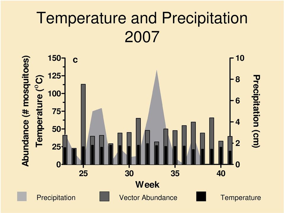 Abundance # mosquitoes) Temperature ο C) 25 30