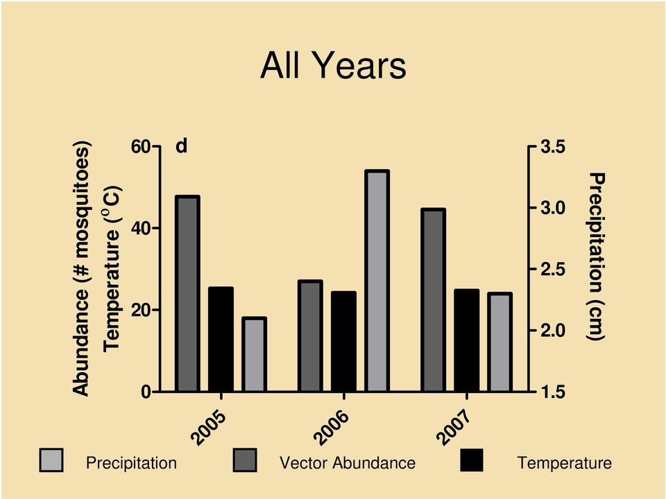 5 60 d 40 20 0 Abundance # mosquitoes)
