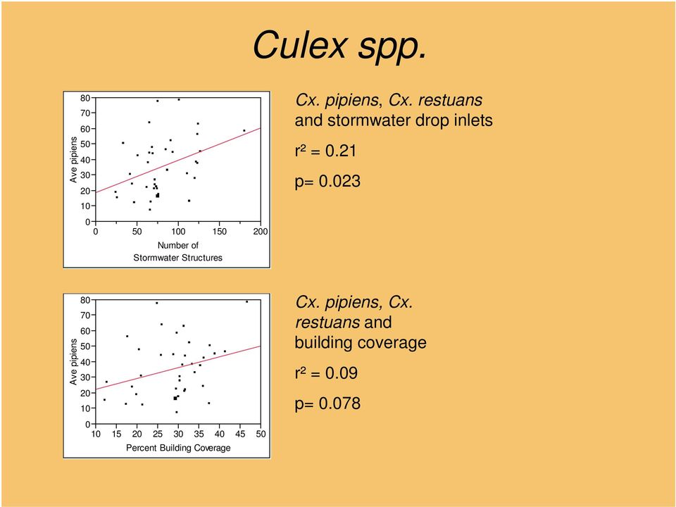 Structures Cx. pipiens, Cx. restuans and stormwater drop inlets r² = 0.21 p= 0.