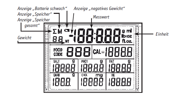 II. SmartLAB diet Zaslon in splošne funkcije Simbol za»slabo baterijo«simbol za»spomin«simbol za»skupni spomin«simbol za»negativno težo«izmerjena vrednost Simbol za»težo«merska enota Tehnični podatki