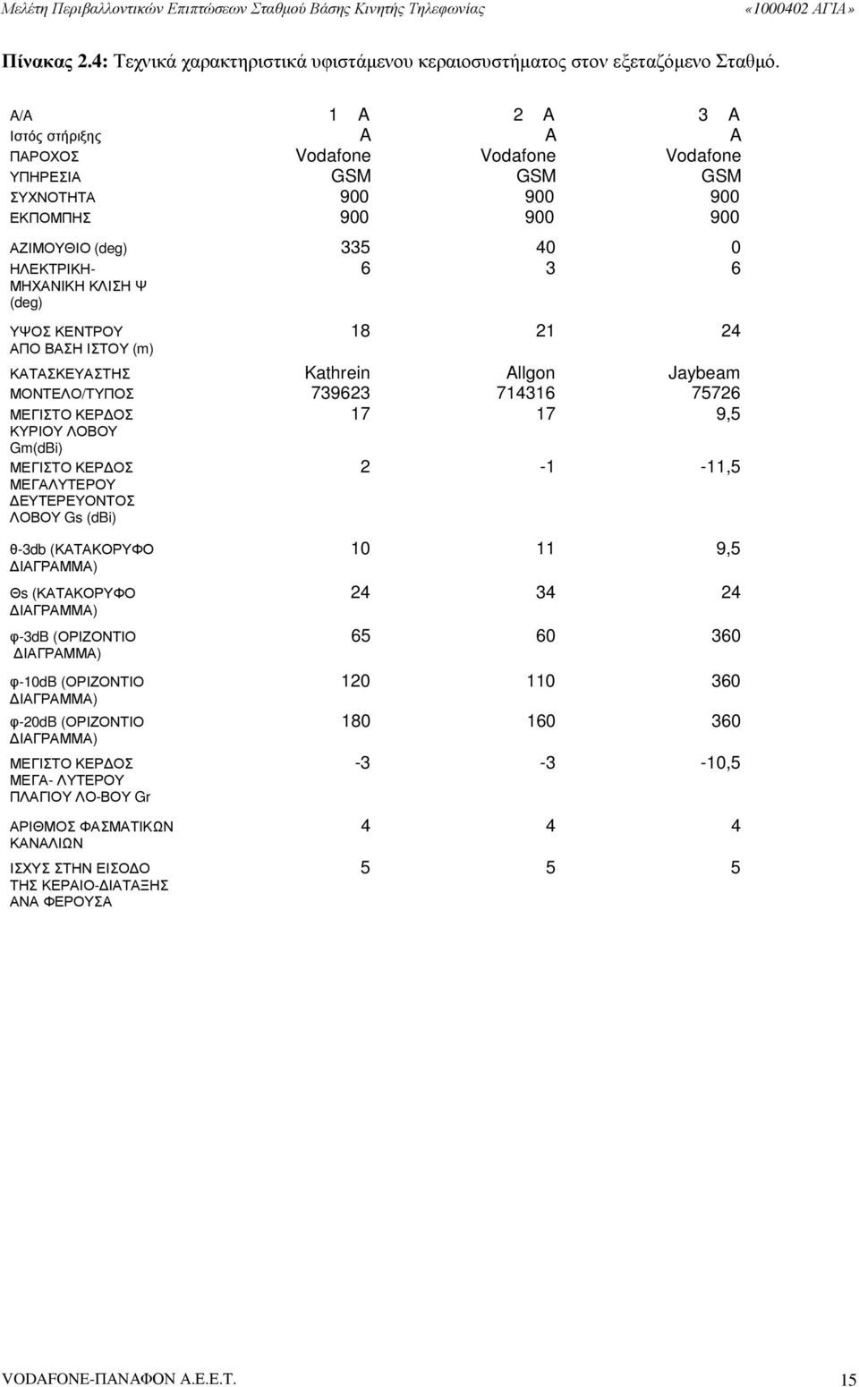 (deg) ΥΨΟΣ ΚΕΝΤΡΟΥ 18 21 24 ΑΠΟ ΒΑΣΗ ΙΣΤΟΥ (m) ΚΑΤΑΣΚΕΥΑΣΤΗΣ Kathrein Allgon Jaybeam ΜΟΝΤΕΛΟ/ΤΥΠΟΣ 739623 714316 75726 ΜΕΓΙΣΤΟ ΚΕΡ ΟΣ 17 17 9,5 ΚΥΡΙΟΥ ΛΟΒΟΥ Gm(dBi) ΜΕΓΙΣΤΟ ΚΕΡ ΟΣ 2-1 -11,5