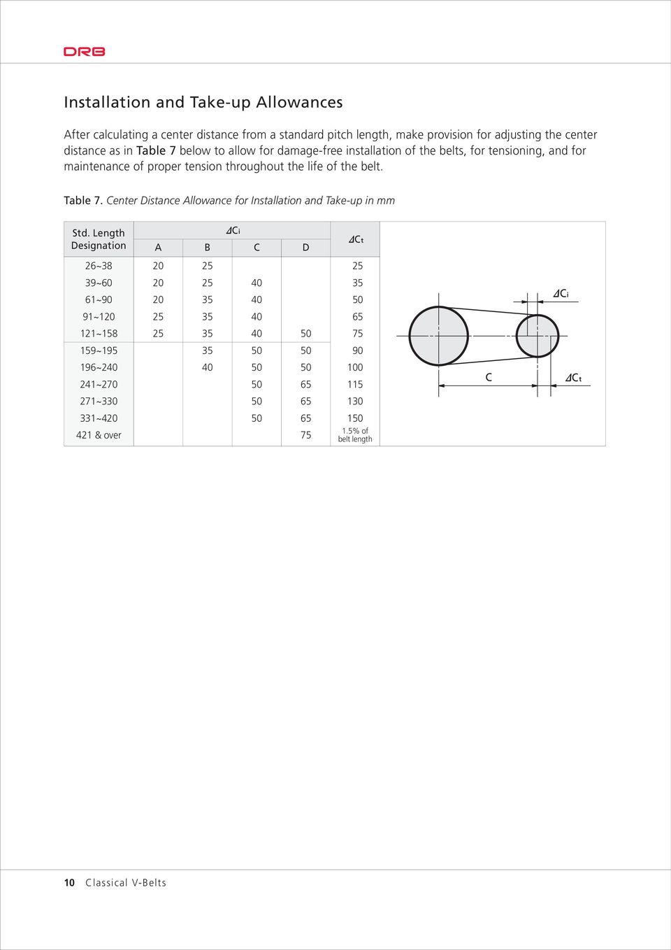 Center Distance Allowance for Installation and Takeup in mm Std.