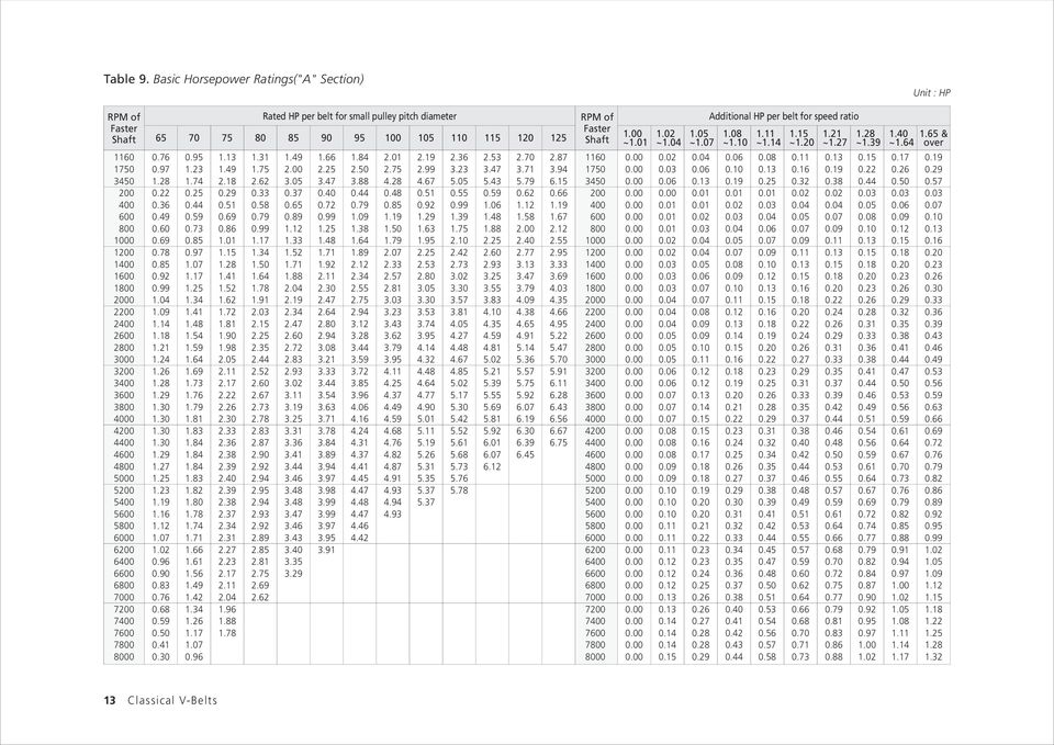 diameter Additional HP per belt for speed ratio Unit : HP Table 9. Basic Horsepower Ratings("A" Section) 65 ~ 1.02 ~1.04 ~ 1.08 ~1.10 1.11 ~1.14 1.15 ~1.20 1.21 ~1.27 1.28 ~1.39 1.40 ~1.64 1.