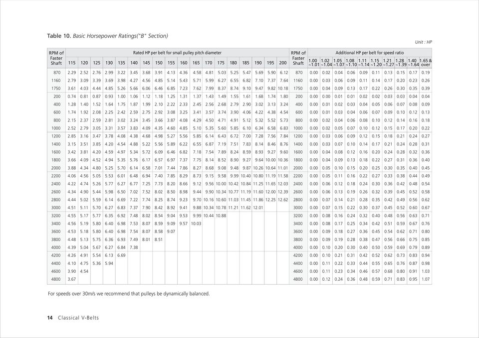 Basic Horsepower Ratings("B" Section) 2.29 2.79 3.61 1.28 1.74 2.15 2.52 2.85 3.15 3.42 3.66 3.88 4.06 4.22 4.34 4.44 4.51 4.55 4.56 4.53 4.48 4.39 4.26 4.10 3.90 3.67 0.45 0.45 0.54 0.65 0.71 0.45 0.49 0.