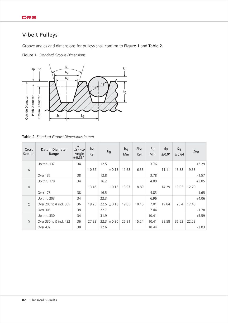 Standard Groove Dimensions in mm Cross Section Datum Diameter Range Groove Angle bd Ref bg hg Min 2hd Ref RB Min db Sg 2ap Up thru 137 34 12.5 3.76 +2.29 A 1 11.68 6.35 11.11 15.88 9.