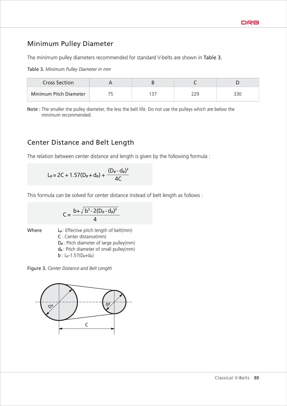 Do not use the pulleys which are below the minimum recommended. Center Distance and Belt Length The relation between center distance and length is given by the following formula : Lp = 2C + 1.