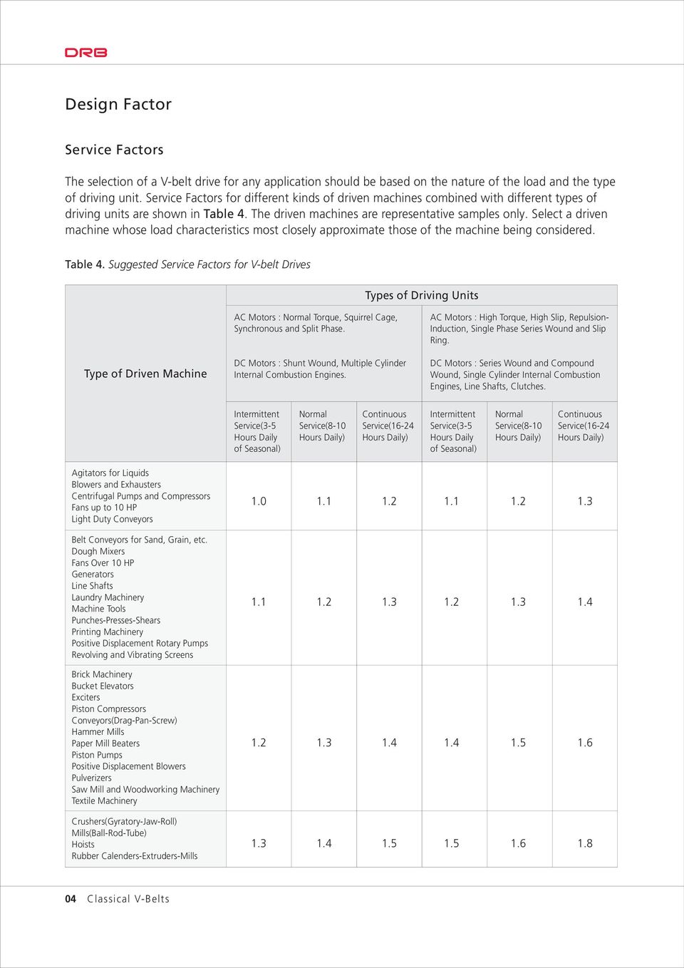 Select a driven machine whose load characteristics most closely approximate those of the machine being considered. Table 4.