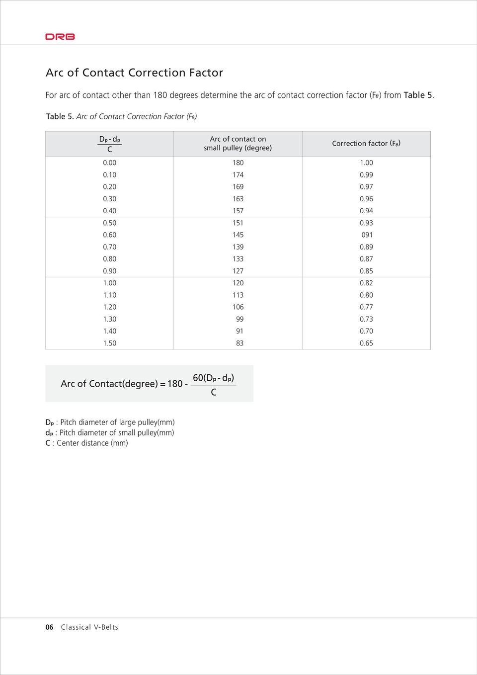 50 Arc of contact on small pulley (degree) 180 174 169 163 157 151 145 139 133 127 120 113 106 99 91 83 Correction factor (F ) 0.97 0.