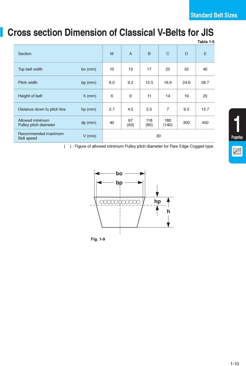 7 Height of belt h (mm) 6 9 11 14 19 25 Distance down pitch line hp (mm) 2.7 4.5 5.5 7 9.5 12.