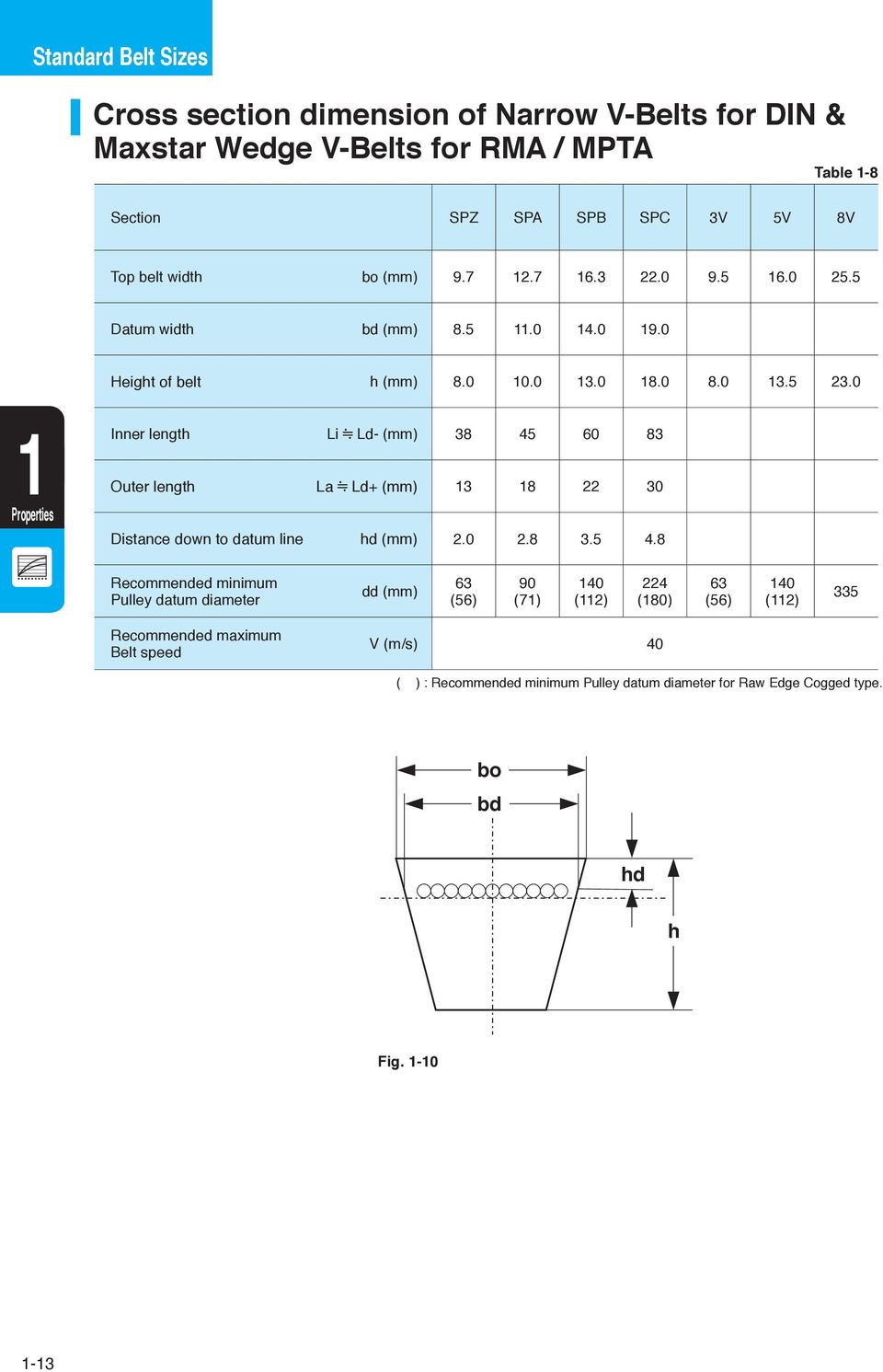 0 1 Properties Inner length Li Ld- (mm) 38 45 60 83 Outer length La Ld+ (mm) 13 18 22 30 Distance down datum line hd (mm) 2.0 2.8 3.5 4.