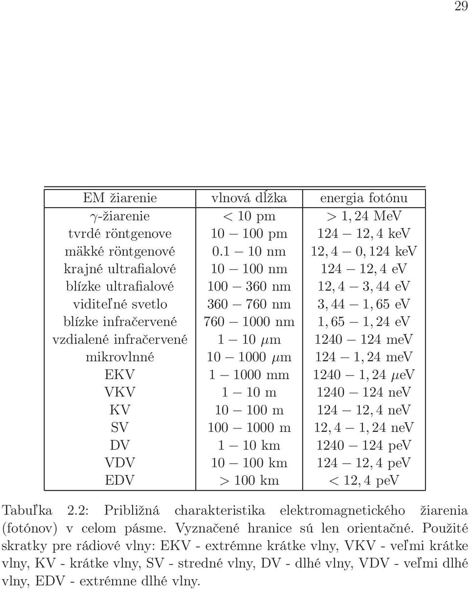 24 ev vzdialené infračervené 1 10 µm 1240 124 mev mikrovlnné 10 1000 µm 124 1,24 mev EKV 1 1000 mm 1240 1,24 µev VKV 1 10 m 1240 124 nev KV 10 100 m 124 12,4 nev SV 100 1000 m 12,4 1,24 nev DV 1 10