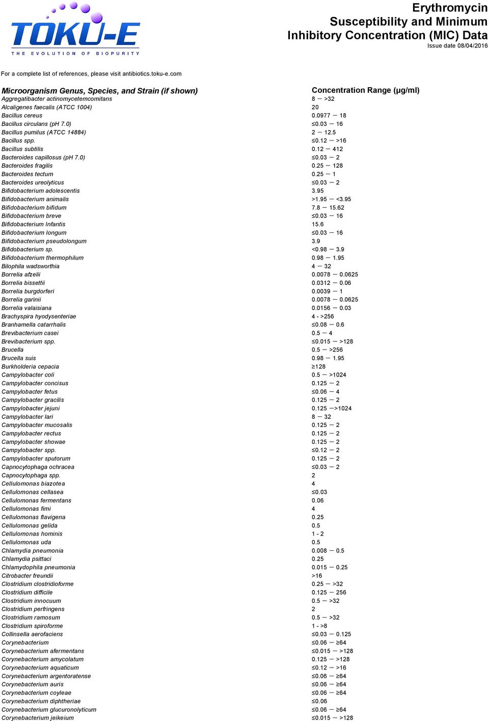 03-16 Bacillus pumilus (ATCC 14884) 2-12.5 Bacillus spp. 0.12 - >16 Bacillus subtilis 0.12-412 Bacteroides capillosus (ph 7.0) 0.03-2 Bacteroides fragilis 0.25-128 Bacteroides tectum 0.