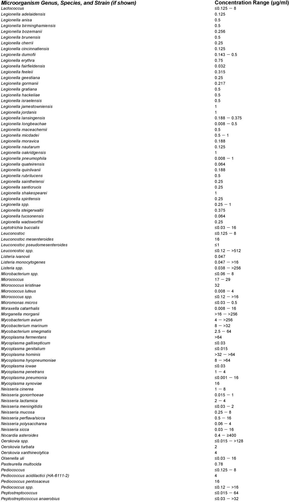 217 Legionella gratiana 0.5 Legionella hackeliae 0.5 Legionella israelensis 0.5 Legionella jamestowniensis 1 Legionella jordanis 1 Legionella lansingensis 0.188-0.375 Legionella longbeachae 0.008-0.