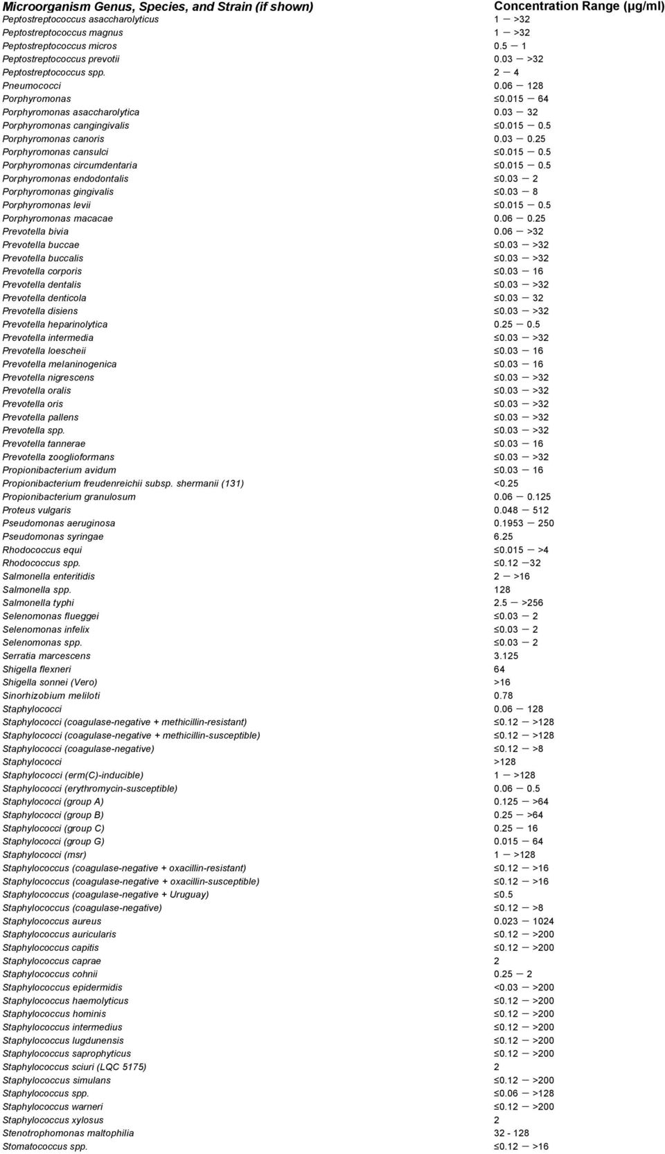 015-0.5 Porphyromonas endodontalis 0.03-2 Porphyromonas gingivalis 0.03-8 Porphyromonas levii 0.015-0.5 Porphyromonas macacae 0.06-0.25 Prevotella bivia 0.06 - >32 Prevotella buccae 0.