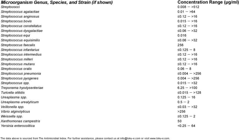 12 - >16 Streptococcus mutans 0.12 - >16 Streptococcus oralis 0.06-8 Streptococcus pneumonia 0.004 - >256 Streptococcus pyogenes 0.004 - >256 Streptococcus spp. 0.015 - >32 Treponema hyodysenteriae 6.